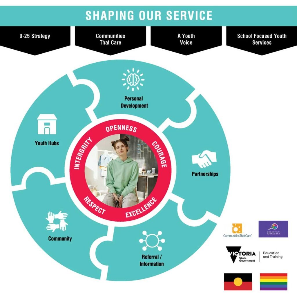 Service model diagram